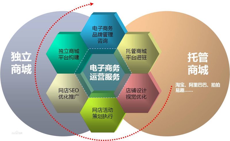 电子商务的主要学习内容是什么？这是一个许多初学者都会问的问题。